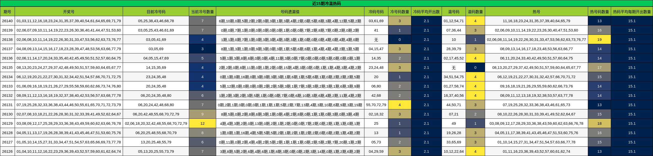 近15期冷温热码