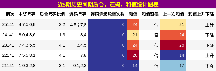 近5期历史同期质合，连码，和值统计图表
