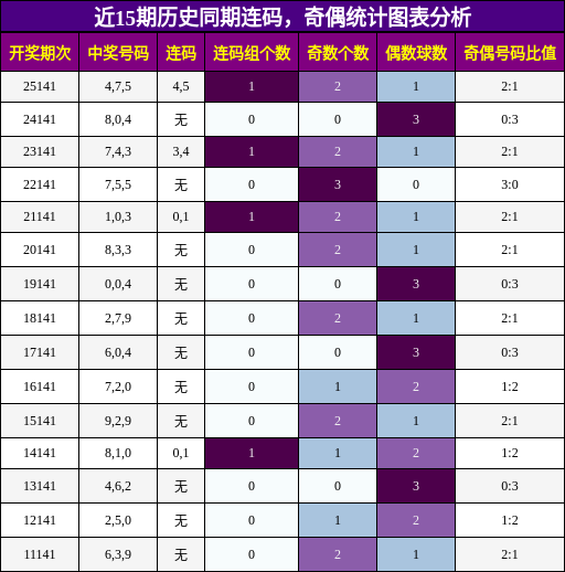 连码分析，奇偶分析