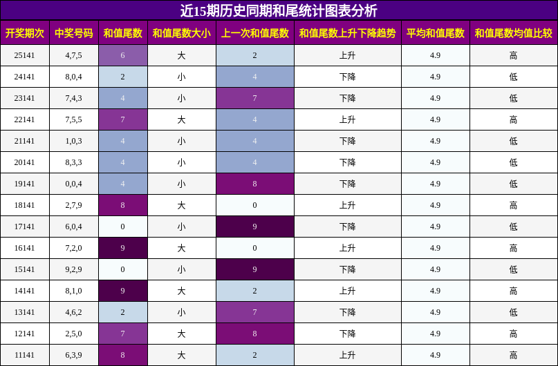 和尾分析