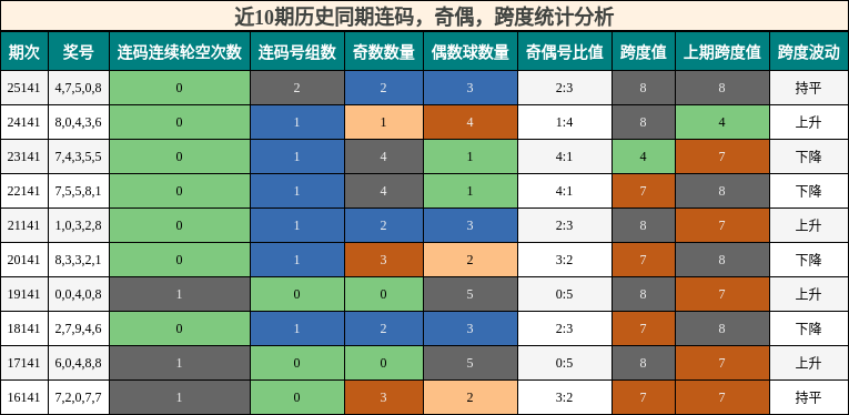 近10期历史同期连码，奇偶，跨度统计分析