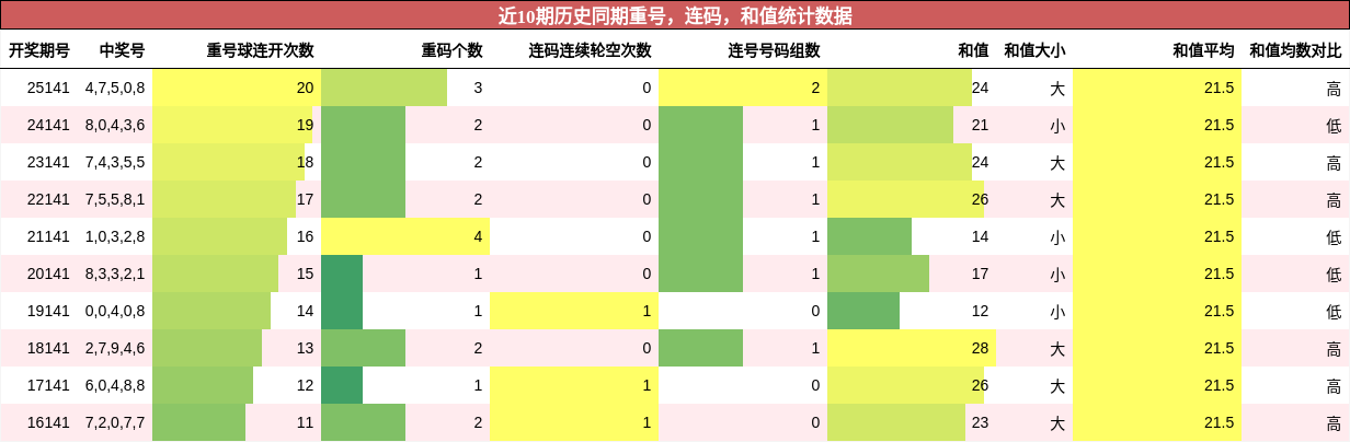 重号分析，连码分析，和值分析