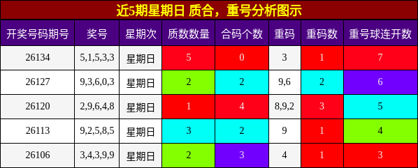 近5期星期日 质合，重号分析图示