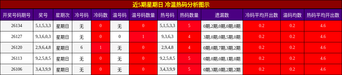 近5期星期日 冷温热码分析图示