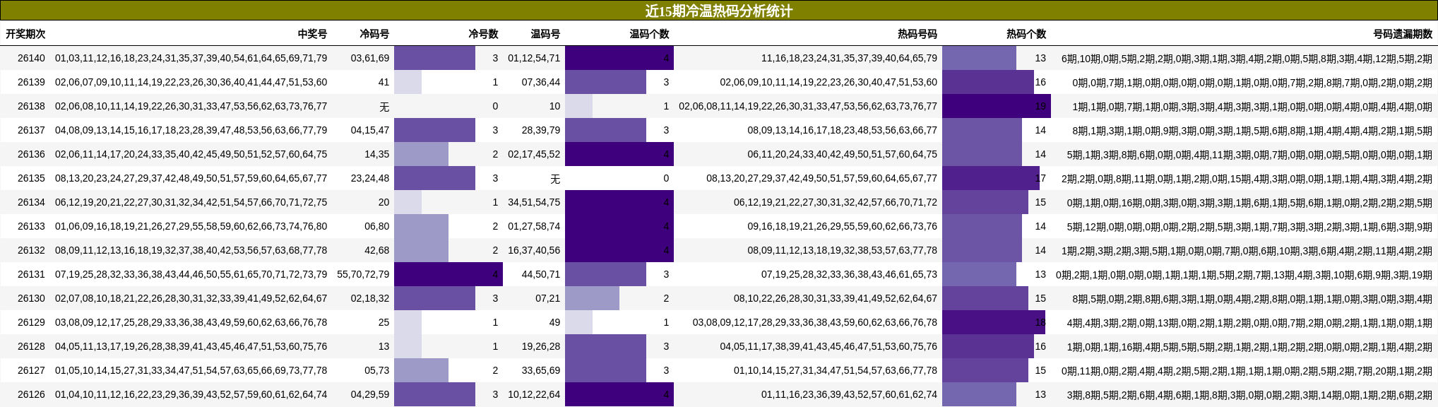 冷温热码分析