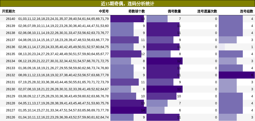 奇偶分析，连码分析