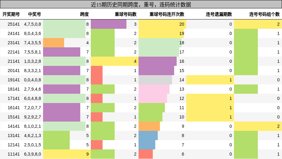 跨度分析，重号分析，连码分析