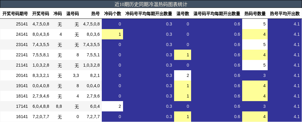 冷温热码分析