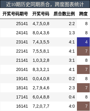 质合分析，跨度分析