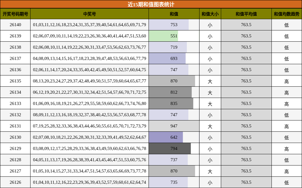 近15期和值图表统计