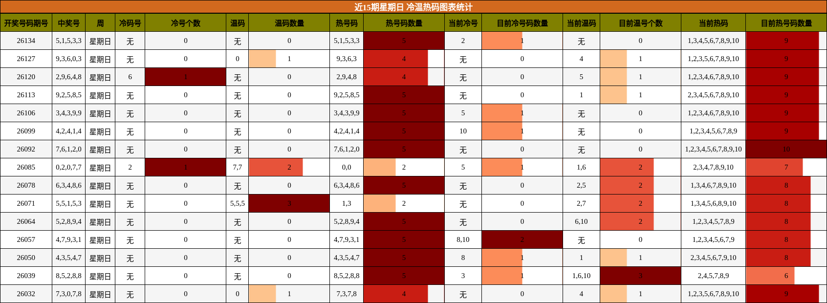 近15期星期日 冷温热码图表统计