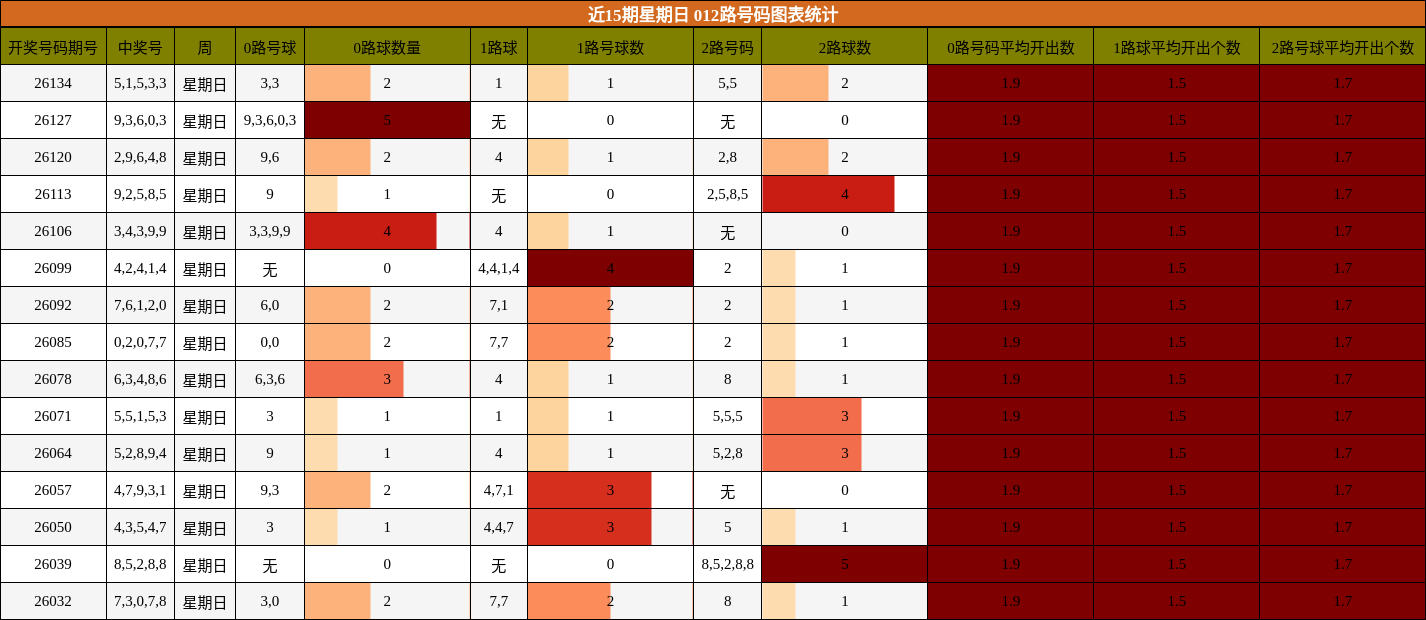近15期星期日 012路号码图表统计
