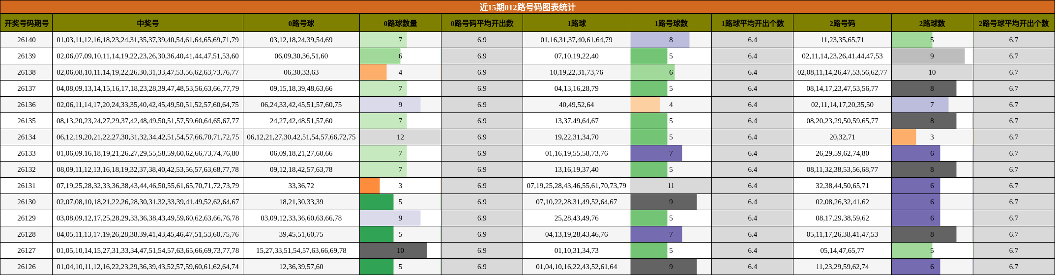 近15期012路号码图表统计