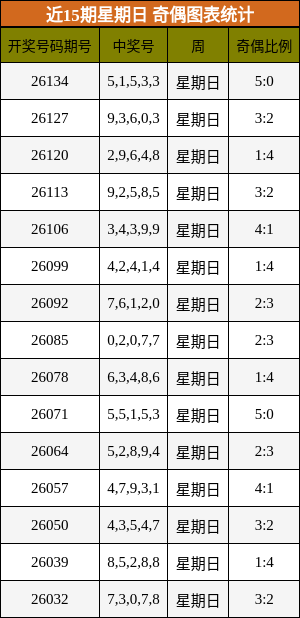 近15期星期日 奇偶图表统计