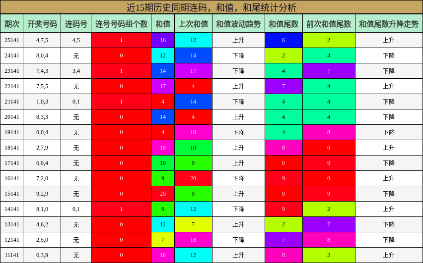 连码分析，和值分析，和尾分析