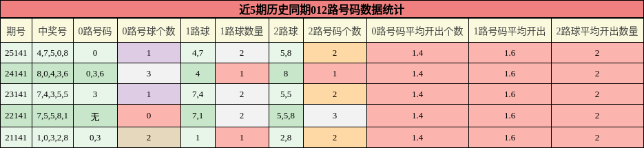 近5期历史同期012路号码数据统计