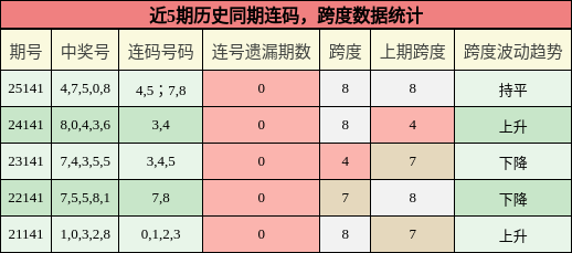 近5期历史同期连码，跨度数据统计