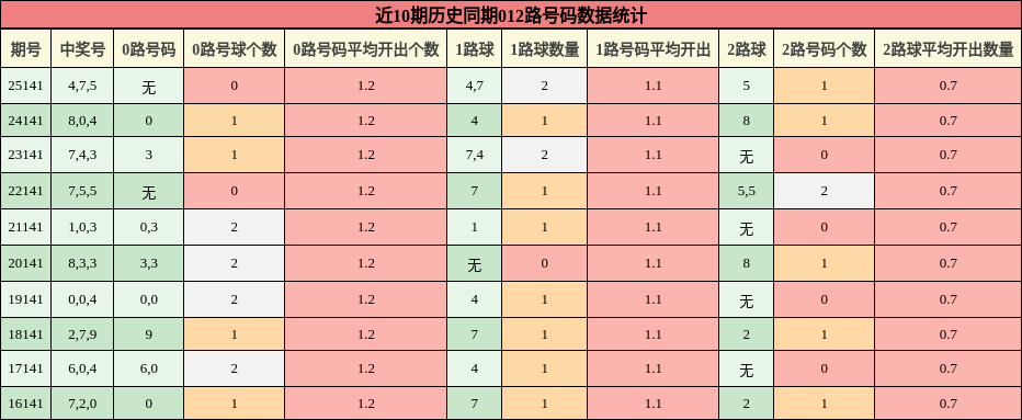 近10期历史同期012路号码数据统计