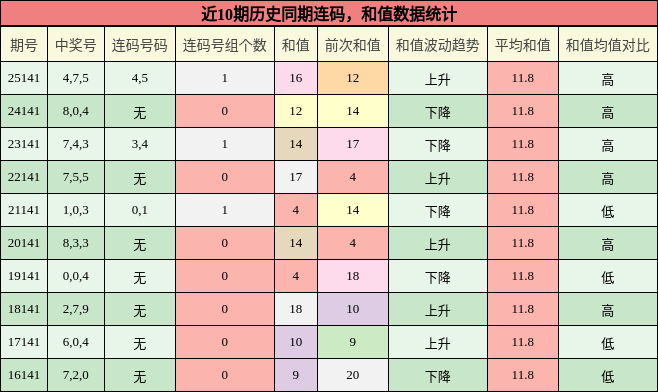 近10期历史同期连码，和值数据统计
