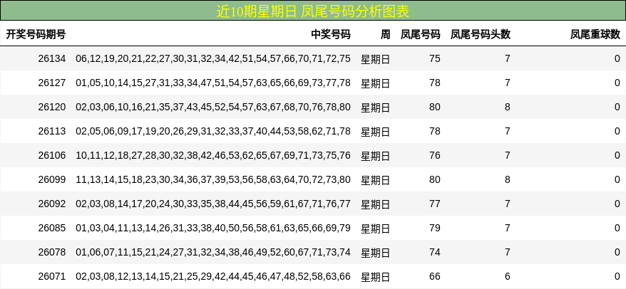 近10期星期日 凤尾号码分析图表
