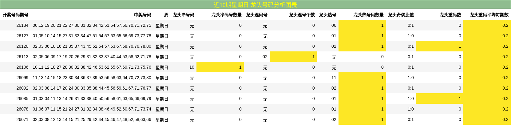 近10期星期日 龙头号码分析图表