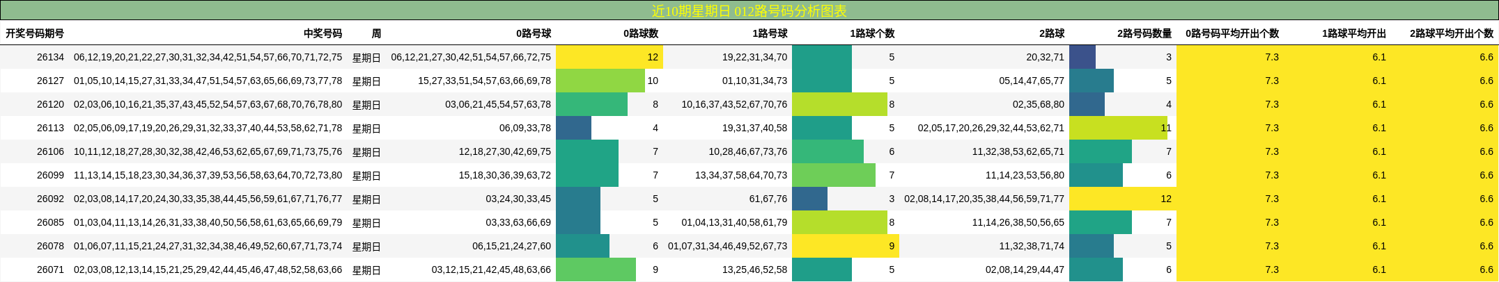 近10期星期日 012路号码分析图表