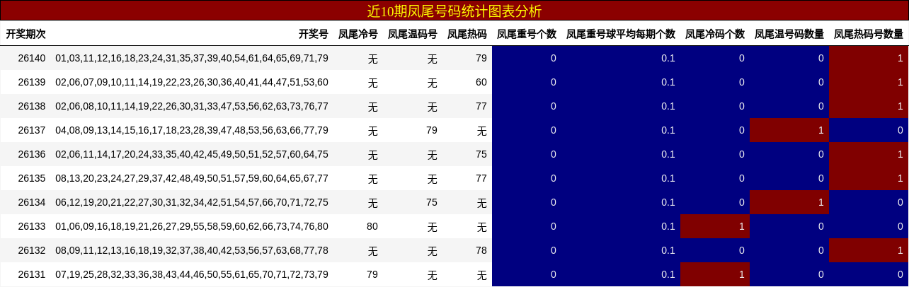 近10期凤尾号码统计图表分析
