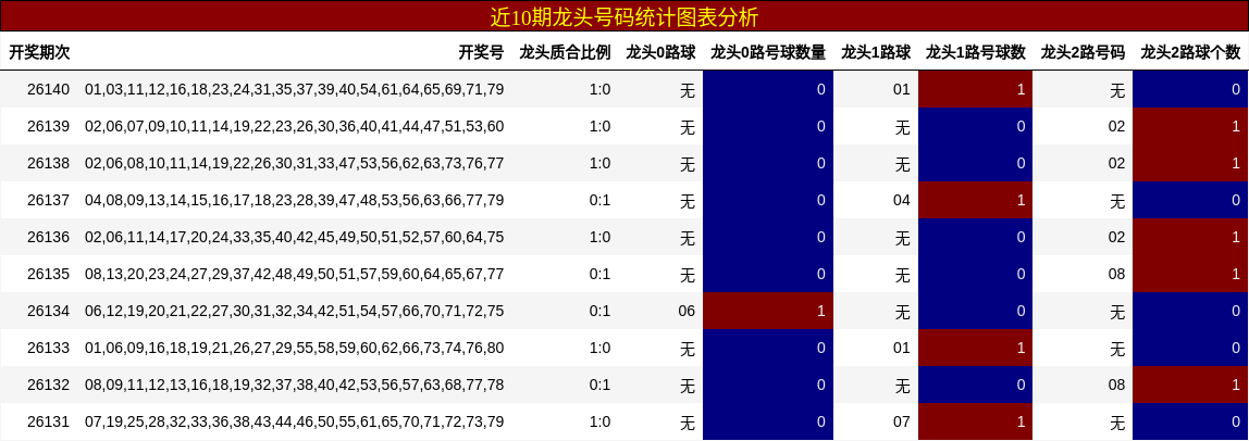 近10期龙头号码统计图表分析