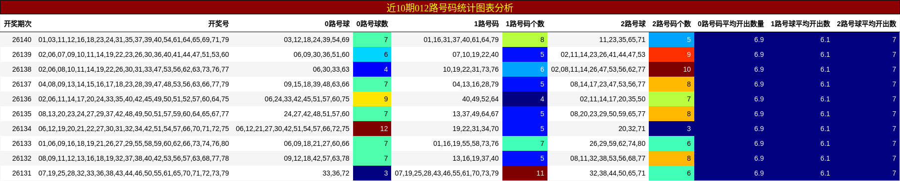 近10期012路号码统计图表分析