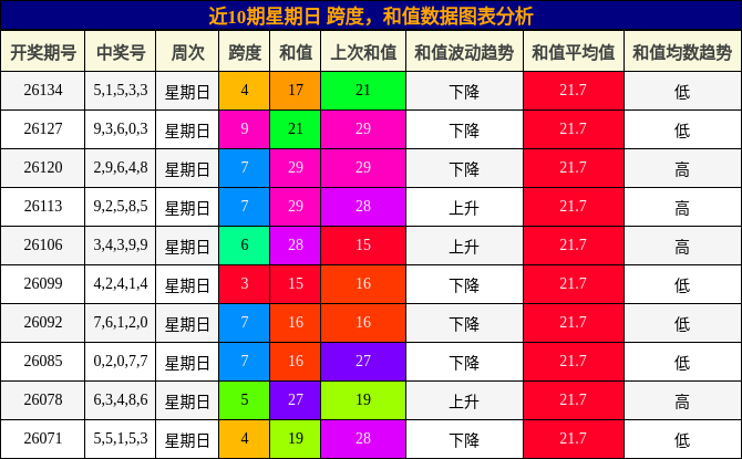 跨度分析，和值分析