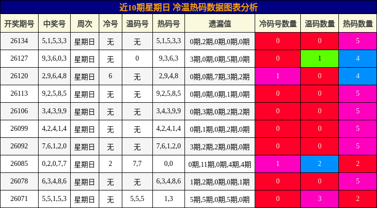 冷温热码分析