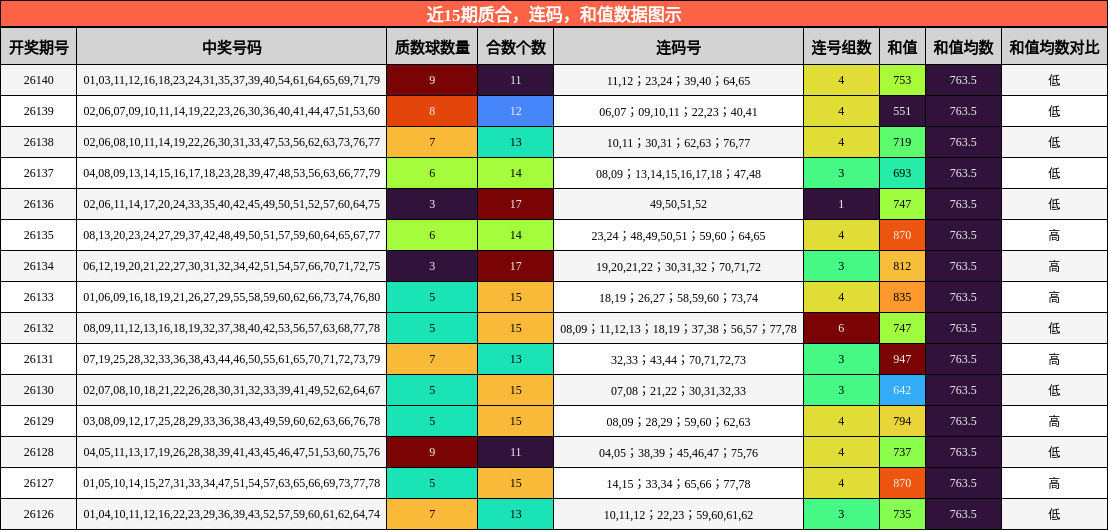 质合分析，连码分析，和值分析
