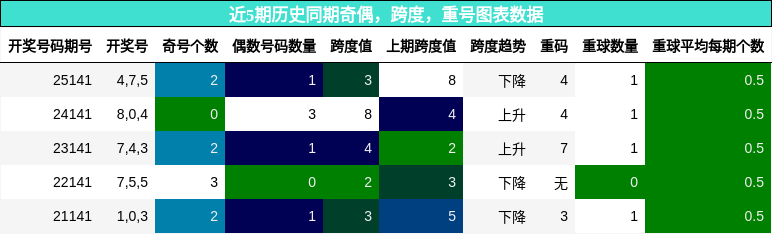奇偶分析，跨度分析，重号分析