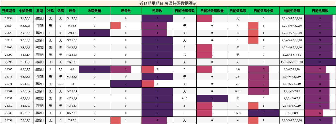 冷温热码分析