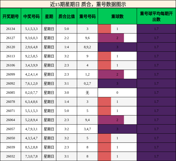 质合分析，重号分析