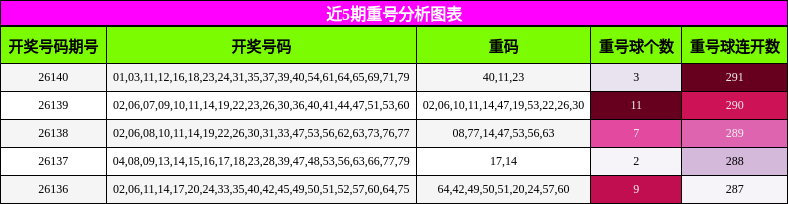 近5期重号分析图表