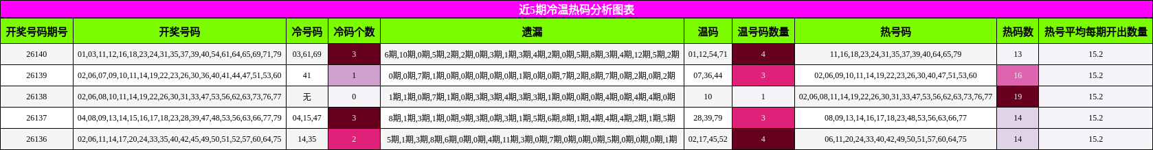 近5期冷温热码分析图表
