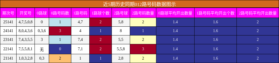 012路号码分析