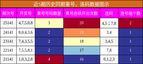 重号分析，连码分析