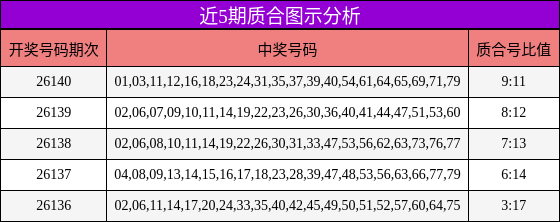 近5期质合图示分析