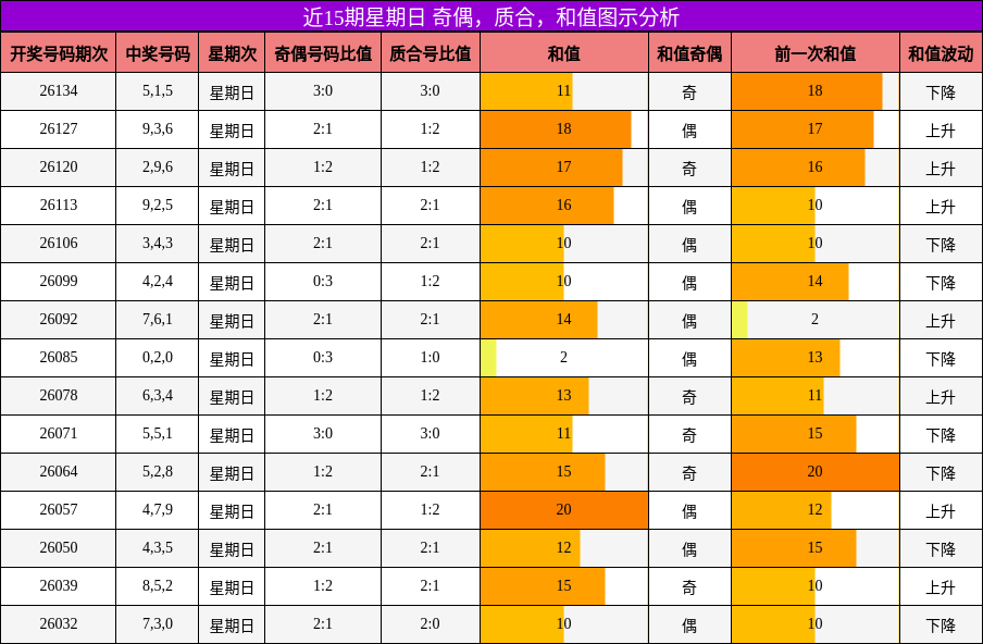 近15期星期日 奇偶，质合，和值图示分析