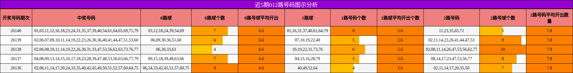 近5期012路号码图示分析