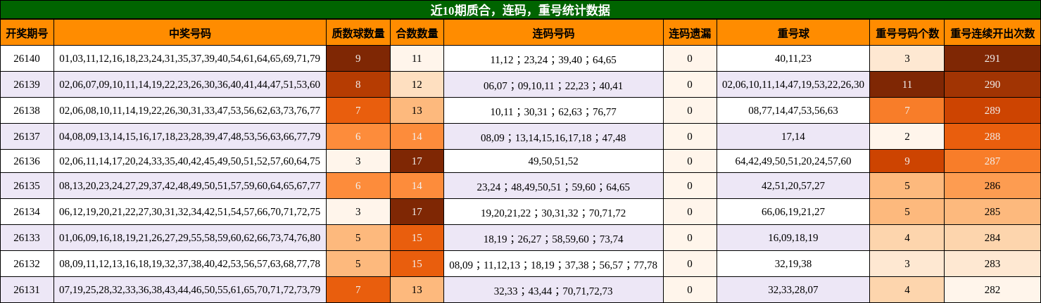 近10期质合、连码、重号统计数据