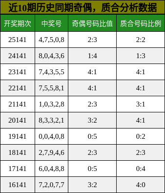 奇偶分析，质合分析