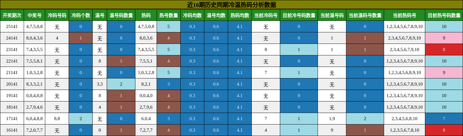 冷温热码分析