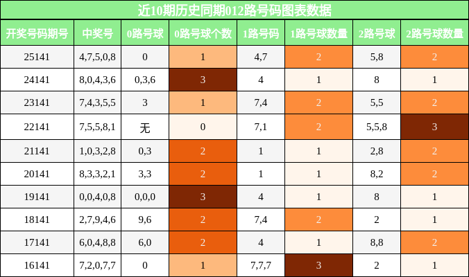 012路号码分析