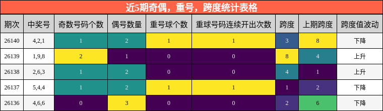 近5期奇偶，重号，跨度统计表格