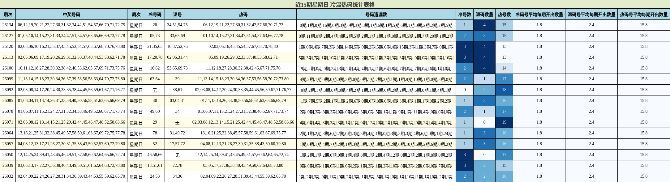 近15期星期日 冷温热码统计表格