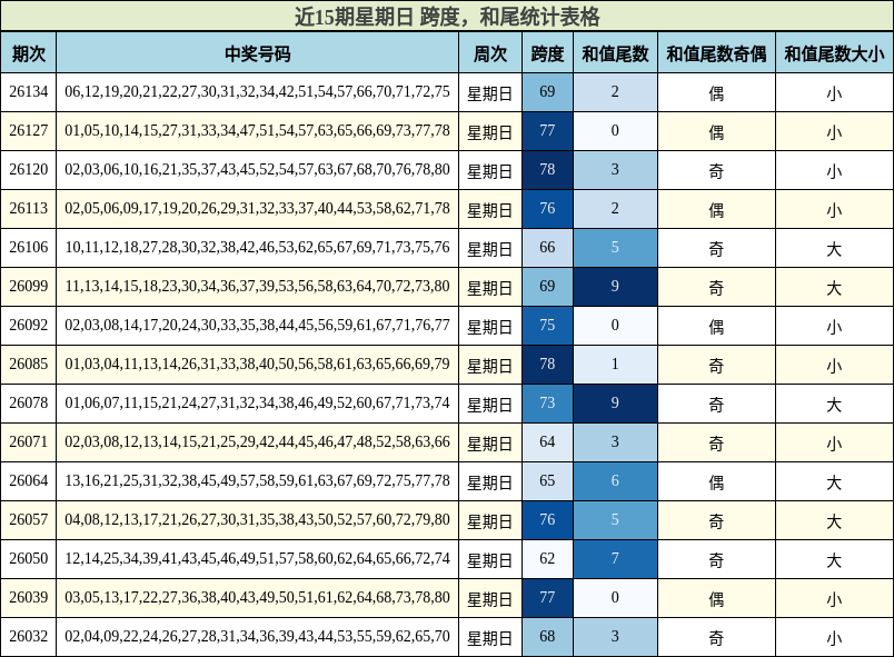 近15期星期日 跨度，和尾统计表格