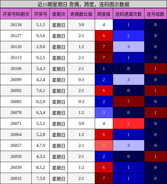近15期星期日 奇偶，跨度，连码图示数据